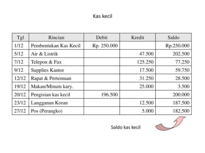 contoh kas kecil metode fluktuasi