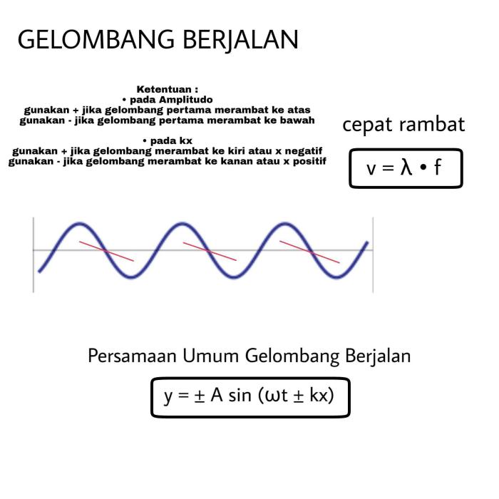 Gelombang transversal berjalan longitudinal panjang perhatikan getaran soal dari fisika ilustrasi periode berikut kecepatan jarak rumus gurupendidikan bunyi makalah persamaan