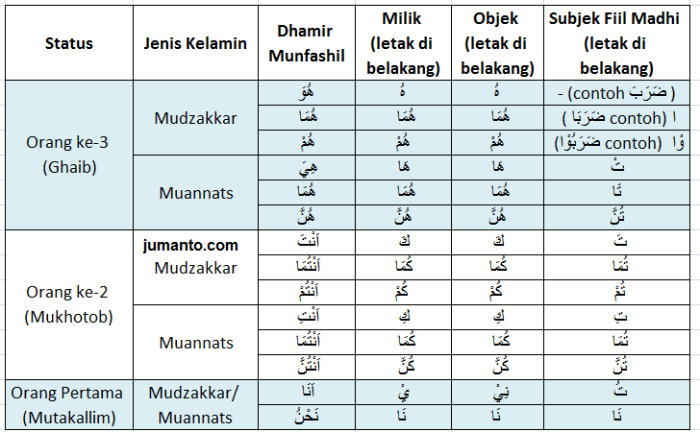 contoh kalimat dhomir munfashil terbaru