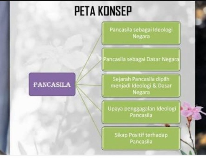 peta konsep lahirnya pancasila