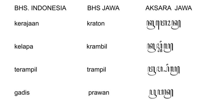 aksara kalimat artinya pasangan huruf kini kartini melestarikan bisa sandangan kuno lengkap lentera