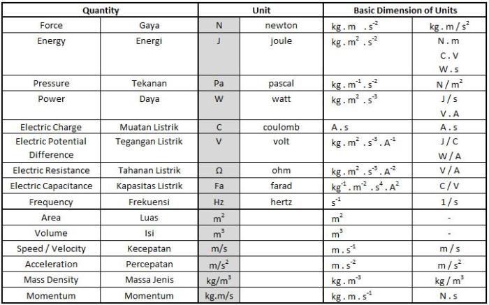 satuan dan dimensi berat terbaru