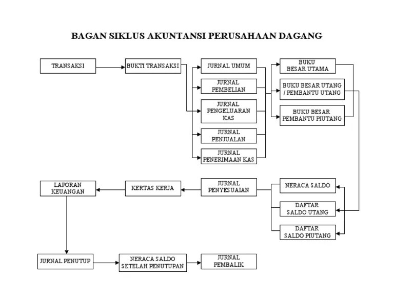 bagan siklus akuntansi perusahaan jasa terbaru