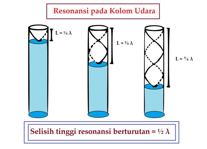 jika bunyi merambat di ruang udara maka