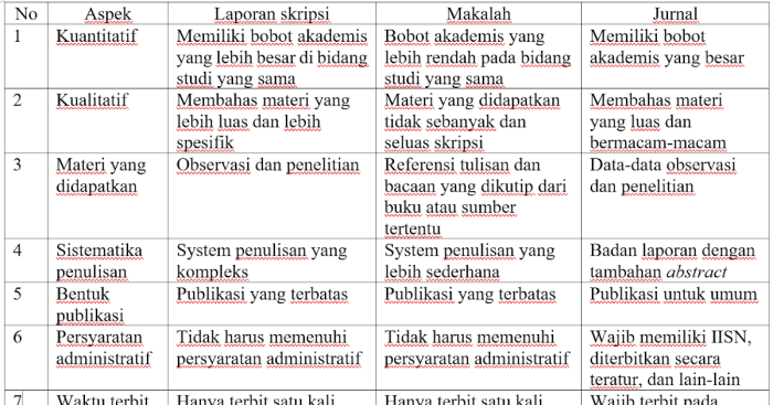 perbedaan makalah dan artikel