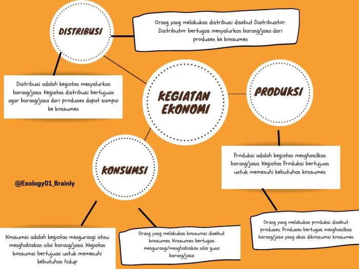 mind map kegiatan ekonomi terbaru