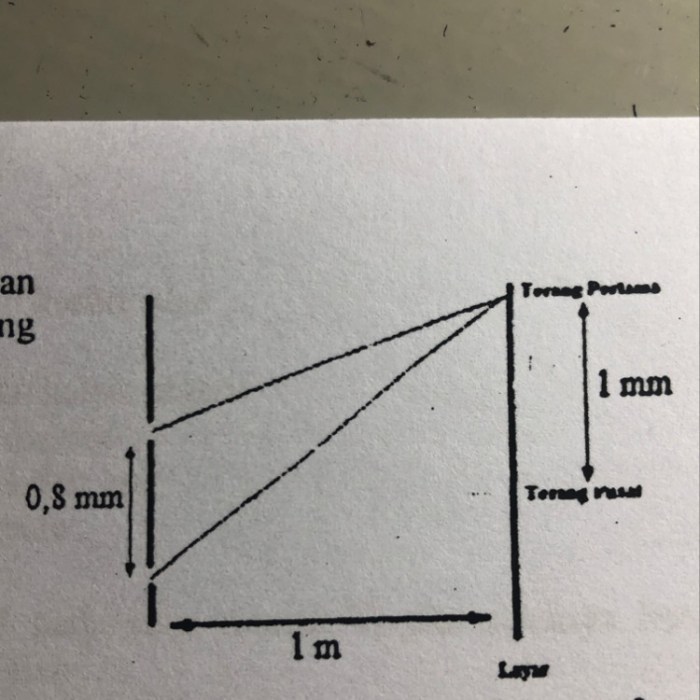 contoh soal interferensi gelombang terbaru