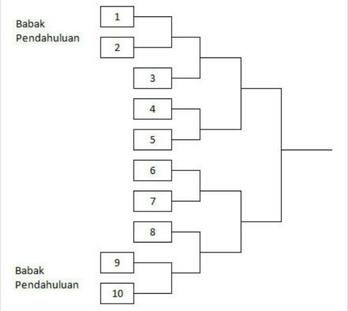 bagan 11 tim sistem gugur terbaru