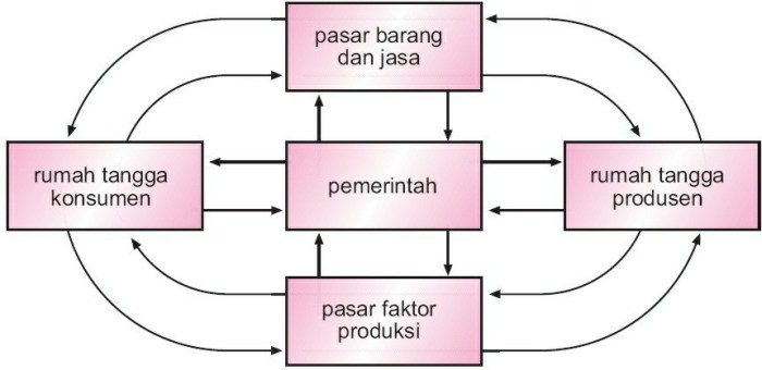 ekonomi arus kegiatan lingkar perekonomian tangga yaitu berinteraksi produsen konsumsi kelompok produksi sederhana