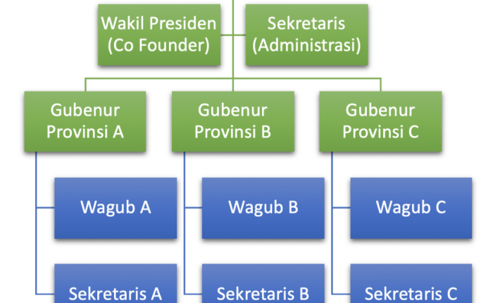 struktur organisasi toko kecil