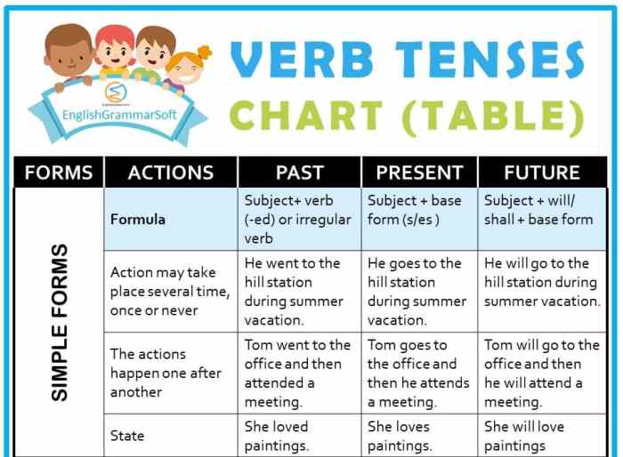 what tense is used in the text terbaru