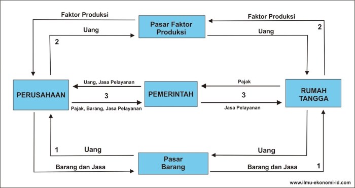 sektor perekonomian tiga melingkar ekonomi tertutup alir makro teori kegiatan arus pelaku gambar tangga lingkar pemerintah produksi perusahaan jasa peranan