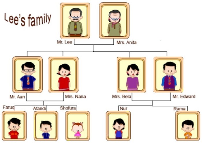 soal bahasa inggris tentang family terbaru