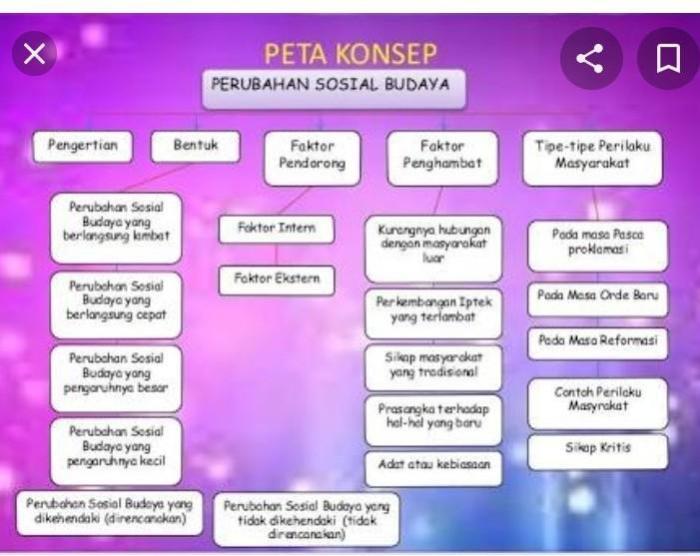 sosial budaya kehidupan kondisi geografis asean