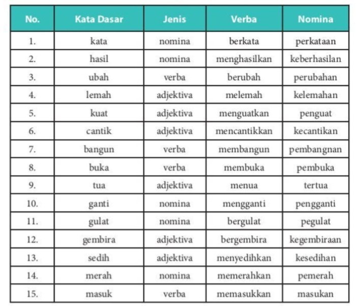 kata dasar dari pembangunan adalah terbaru