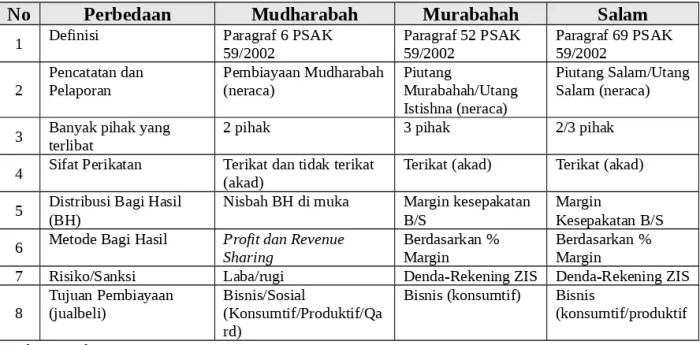 perbedaan syirkah dan mudharabah