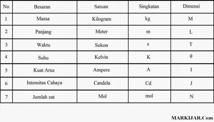 tabel besaran satuan dan dimensi terbaru