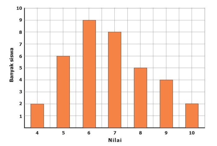 contoh soal diagram batang kelas 5 sd terbaru