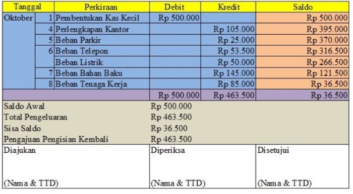 metode pencatatan kas kecil