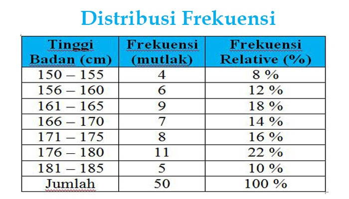 contoh tabel distribusi frekuensi 50 data terbaru