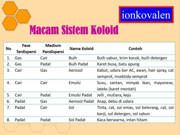 koloid berikut bukan zat fase ciri konsep antara buih soal berdasarkan dispersi pengelompokan bab kabut brainly