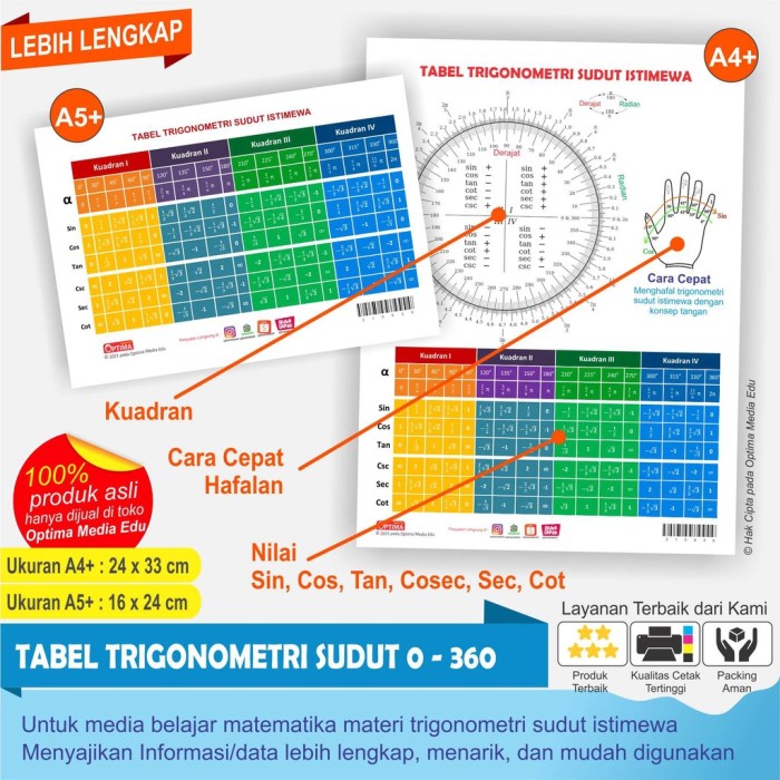 tabel trigonometri sudut istimewa nilai fakta unik