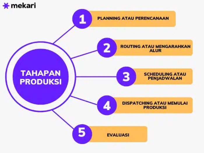 tahap persiapan produksi dapat berupa terbaru