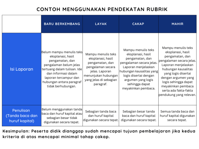 Perbedaan indikator dan tujuan pembelajaran