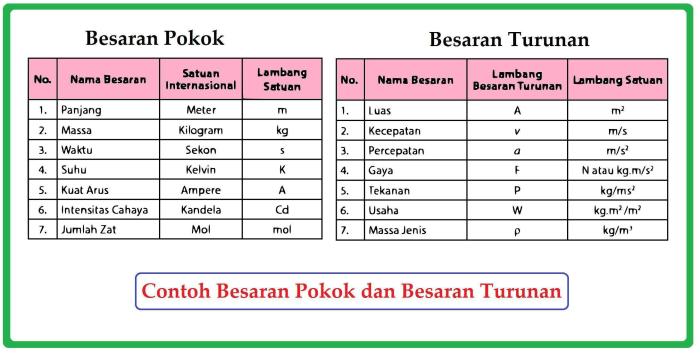 besaran tabel turunan satuan massa jenis sukarno berikut luas ditunjukkan kecepatan sebagainya