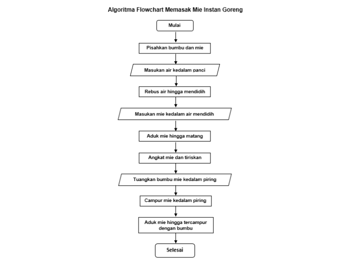 flowchart membuat mie goreng terbaru