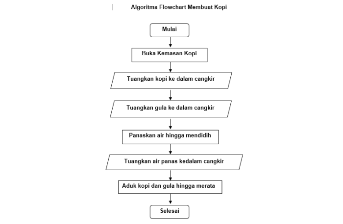 flowchart cara membuat kopi