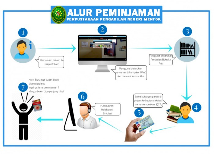 flowchart meminjam buku di perpustakaan terbaru