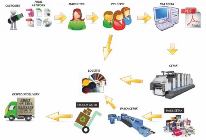 contoh proses produksi terputus putus