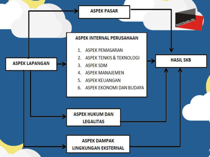 kelayakan aspek studi contoh pendidikanku tahapan