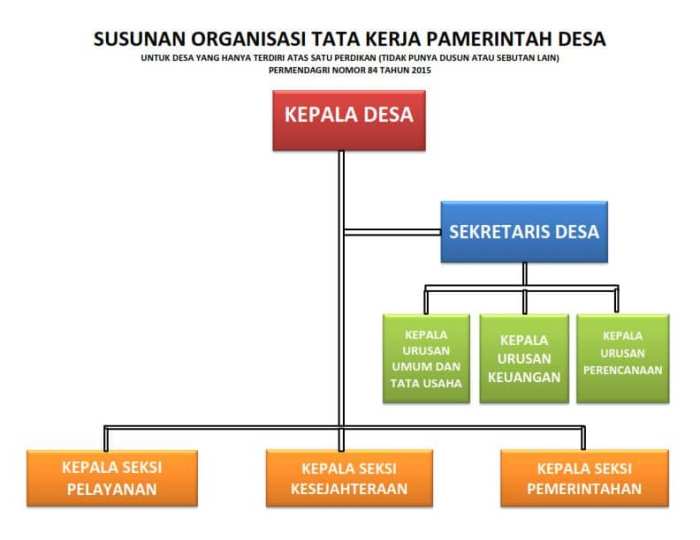 struktur organisasi desa pemerintahan perangkat berdesa