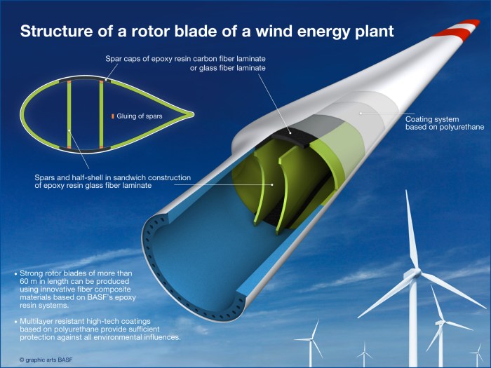 the modern wind turbine works the