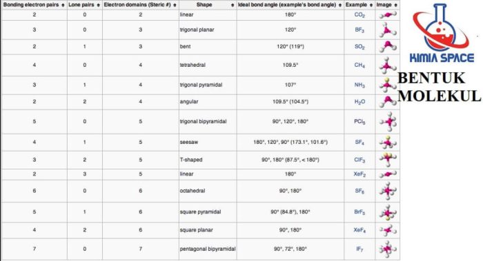 ikatan kimia dan bentuk molekul