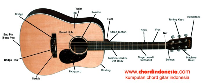 gitar anatomi akustik 114ce fathur sejarah bermain tulisan macam audiofanzine