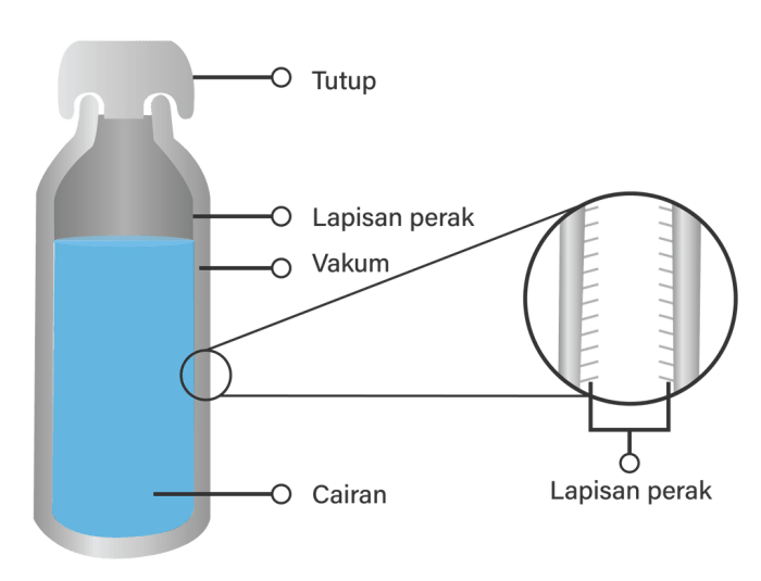 fungsi lapisan kaca pada termos adalah