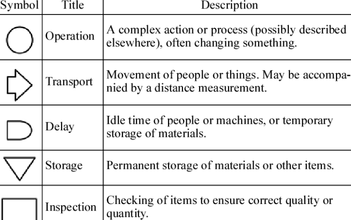 operation process chart adalah