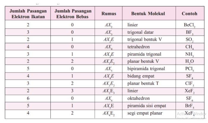 ikatan kimia dan bentuk molekul