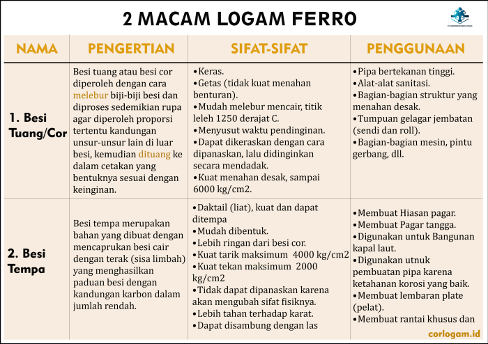 contoh logam ferro dan nonferro