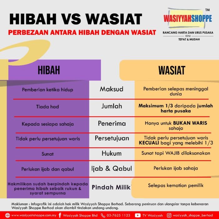 perbedaan hibah dan wasiat terbaru