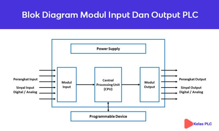 diagram input proses output