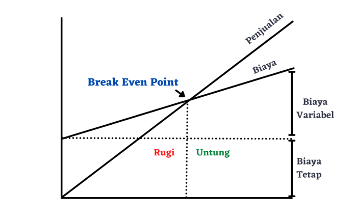 pengertian break even point bep terbaru