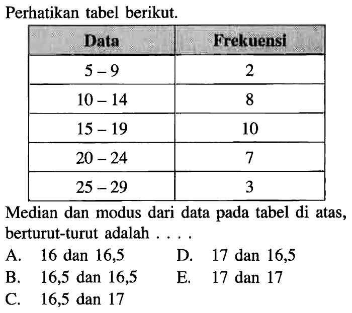 Median dari data pada tabel berikut adalah