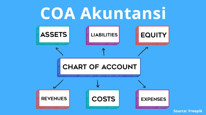 chart of account perusahaan jasa