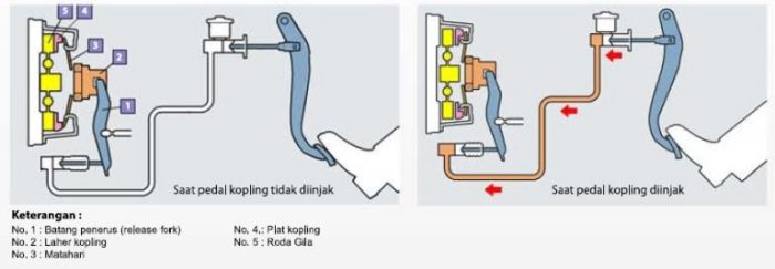 jelaskan cara kerja kopling