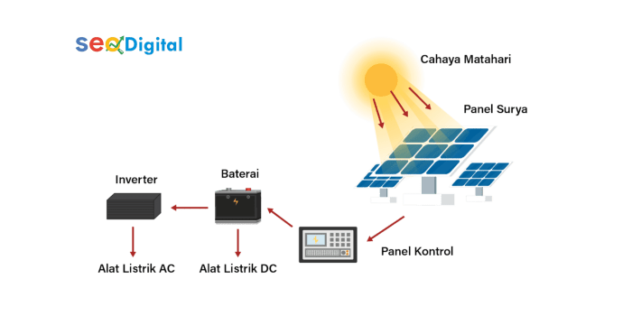 surya cara listrik menghasilkan eksplanasi teks lampu baterai manfaat