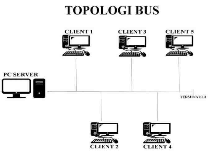 topologi jaringan lan server jenis satu terhubung penghubung ciri jika lengkap setiap fisik kabel masing antar dapat dihubungkan instalasi sebagai